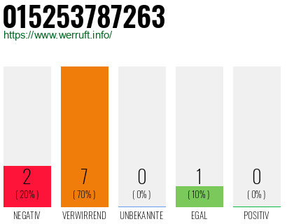 Rufnummer 015253787263 Telefonnummer 015253787263