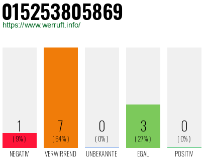 Rufnummer 015253805869 Telefonnummer 015253805869