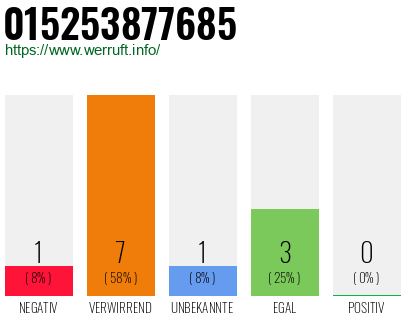 Rufnummer 015253877685 Telefonnummer 015253877685
