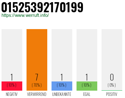 Rufnummer 01525392170199 Telefonnummer 01525392170199