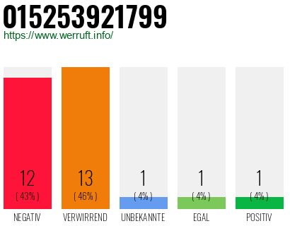 Rufnummer 015253921799 Telefonnummer 015253921799