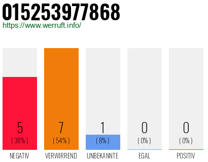 Rufnummer 015253977868 Telefonnummer 015253977868