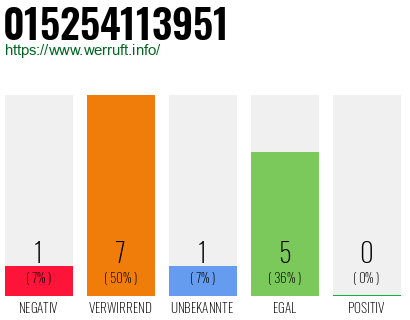Rufnummer 015254113951 Telefonnummer 015254113951