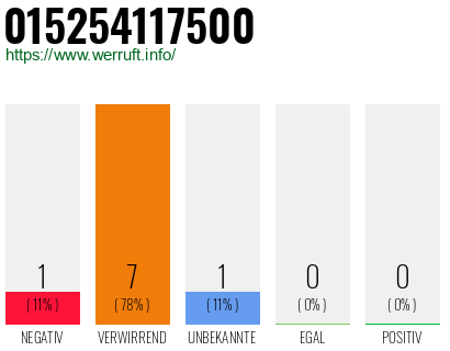 Rufnummer 015254117500 Telefonnummer 015254117500