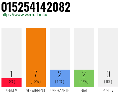 Rufnummer 015254142082 Telefonnummer 015254142082