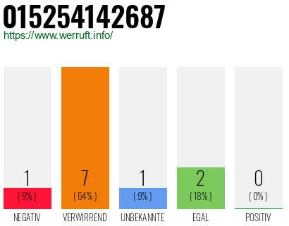 Rufnummer 015254142687 Telefonnummer 015254142687