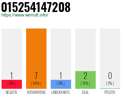 Rufnummer 015254147208 Telefonnummer 015254147208