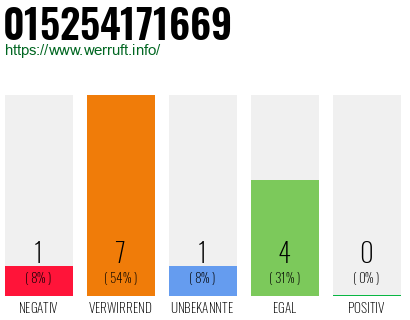 Rufnummer 015254171669 Telefonnummer 015254171669