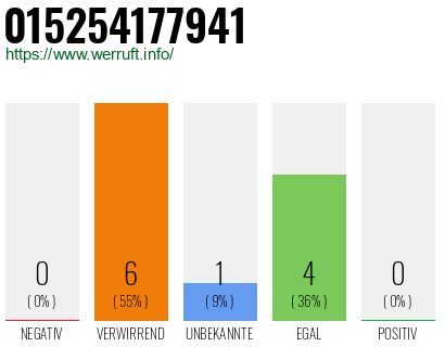 Telefonnummer 015254177941