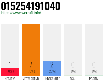 Rufnummer 015254191040 Telefonnummer 015254191040