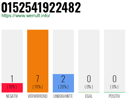 Rufnummer 0152541922482 Telefonnummer 0152541922482