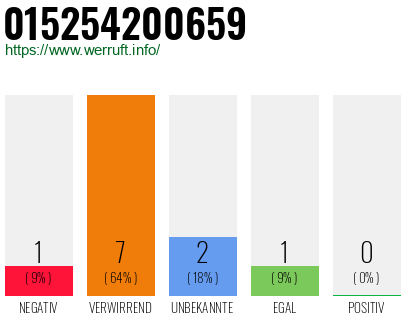 Rufnummer 015254200659 Telefonnummer 015254200659
