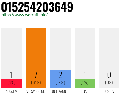 Rufnummer 015254203649 Telefonnummer 015254203649