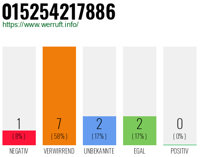 Rufnummer 015254217886 Telefonnummer 015254217886
