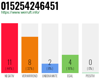 Rufnummer 015254246451 Telefonnummer 015254246451