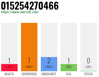 Rufnummer 015254270466 Telefonnummer 015254270466