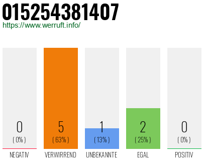 Telefonnummer 015254381407