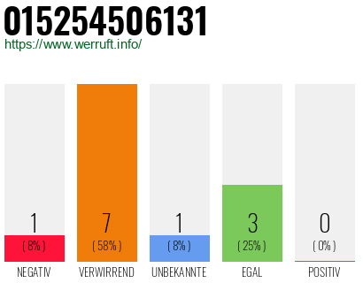 Rufnummer 015254506131 Telefonnummer 015254506131