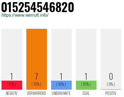 Rufnummer 015254546820 Telefonnummer 015254546820