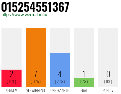 Rufnummer 015254551367 Telefonnummer 015254551367