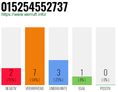 Rufnummer 015254552737 Telefonnummer 015254552737