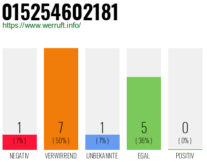 Rufnummer 015254602181 Telefonnummer 015254602181