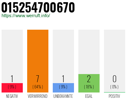 Rufnummer 015254700670 Telefonnummer 015254700670