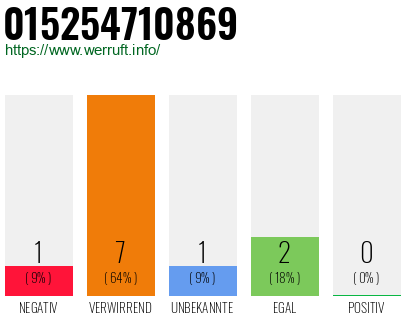 Rufnummer 015254710869 Telefonnummer 015254710869