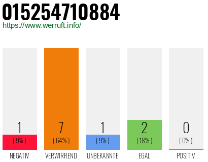 Rufnummer 015254710884 Telefonnummer 015254710884