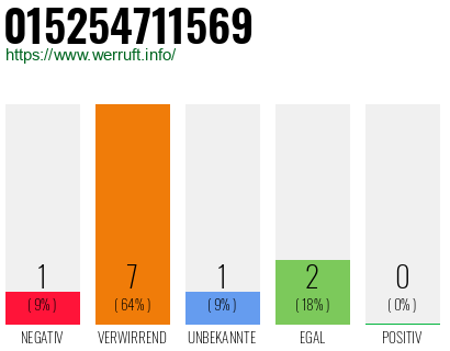 Rufnummer 015254711569 Telefonnummer 015254711569