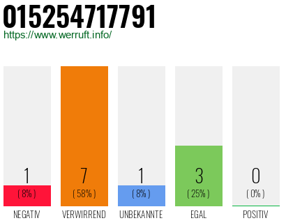 Rufnummer 015254717791 Telefonnummer 015254717791