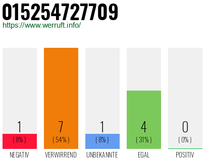 Rufnummer 015254727709 Telefonnummer 015254727709