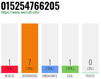 Rufnummer 015254766205 Telefonnummer 015254766205