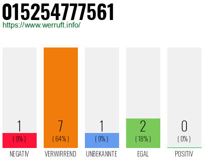 Rufnummer 015254777561 Telefonnummer 015254777561
