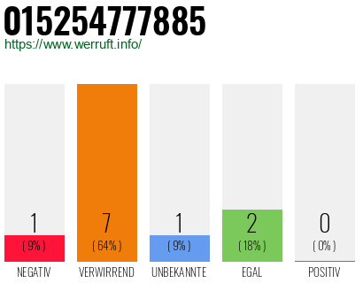 Rufnummer 015254777885 Telefonnummer 015254777885