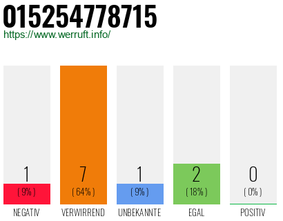Rufnummer 015254778715 Telefonnummer 015254778715