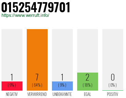 Rufnummer 015254779701 Telefonnummer 015254779701