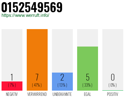 Rufnummer 0152549569 Telefonnummer 0152549569
