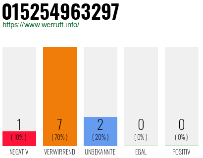 Rufnummer 015254963297 Telefonnummer 015254963297
