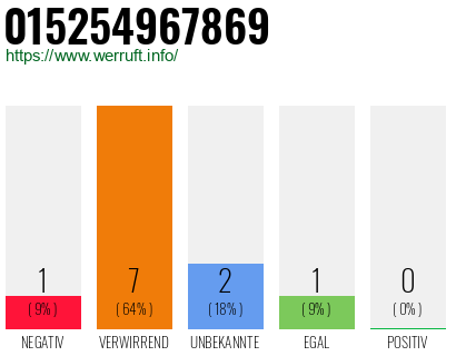 Rufnummer 015254967869 Telefonnummer 015254967869