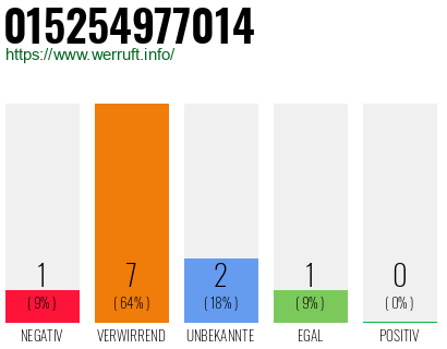 Rufnummer 015254977014 Telefonnummer 015254977014