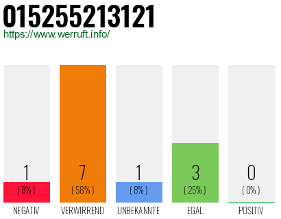 Rufnummer 015255213121 Telefonnummer 015255213121