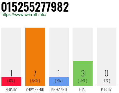 Rufnummer 015255277982 Telefonnummer 015255277982