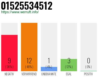 Rufnummer 01525534512 Telefonnummer 01525534512