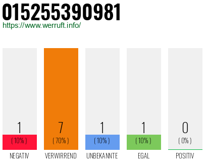 Rufnummer 015255390981 Telefonnummer 015255390981