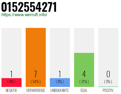 Rufnummer 0152554271 Telefonnummer 0152554271