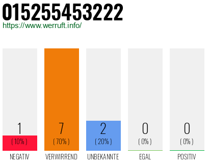 Rufnummer 015255453222 Telefonnummer 015255453222