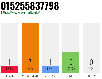 Rufnummer 015255837798 Telefonnummer 015255837798
