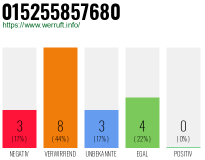 Rufnummer 015255857680 Telefonnummer 015255857680
