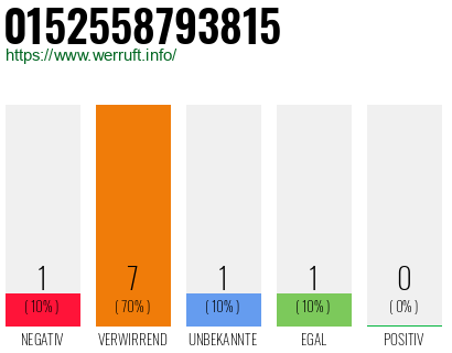 Rufnummer 0152558793815 Telefonnummer 0152558793815